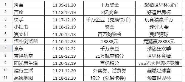 2022年卡塔尔世界杯活动汇总！