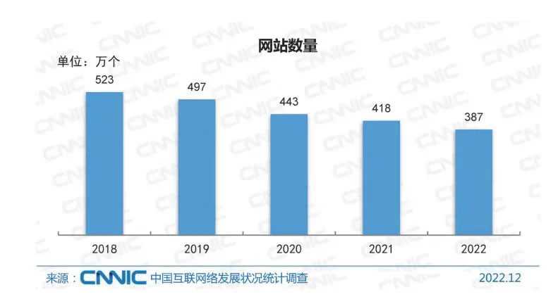 5年中国网站数量下降30%:2022年仅剩387万