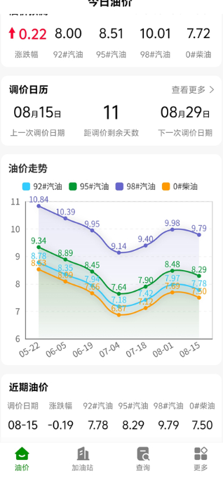 今日油价V2.6.0428 实时油价+油价涨跌 查看周边加油站 